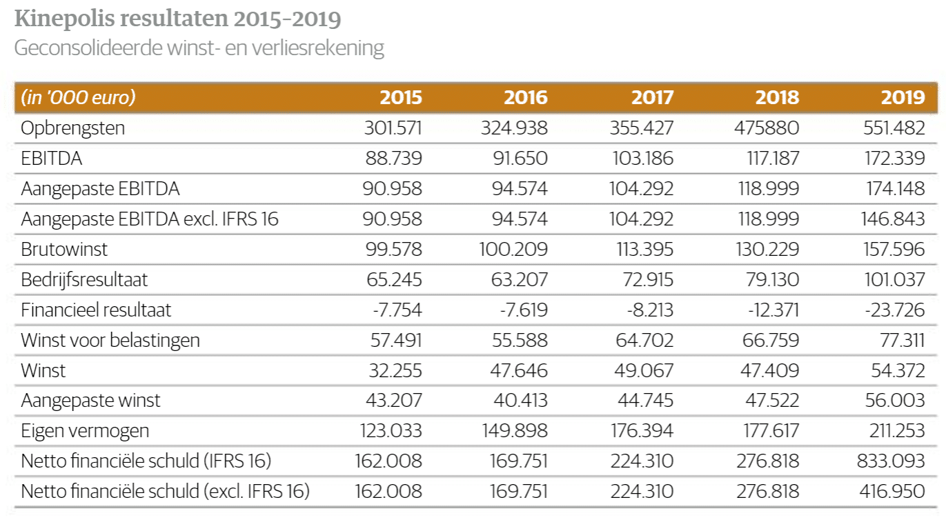 Kinepolis resultaten 2015-2019 spaarvarkens.be