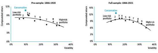 Vergelijking portfolio's op basis van volatiliteit