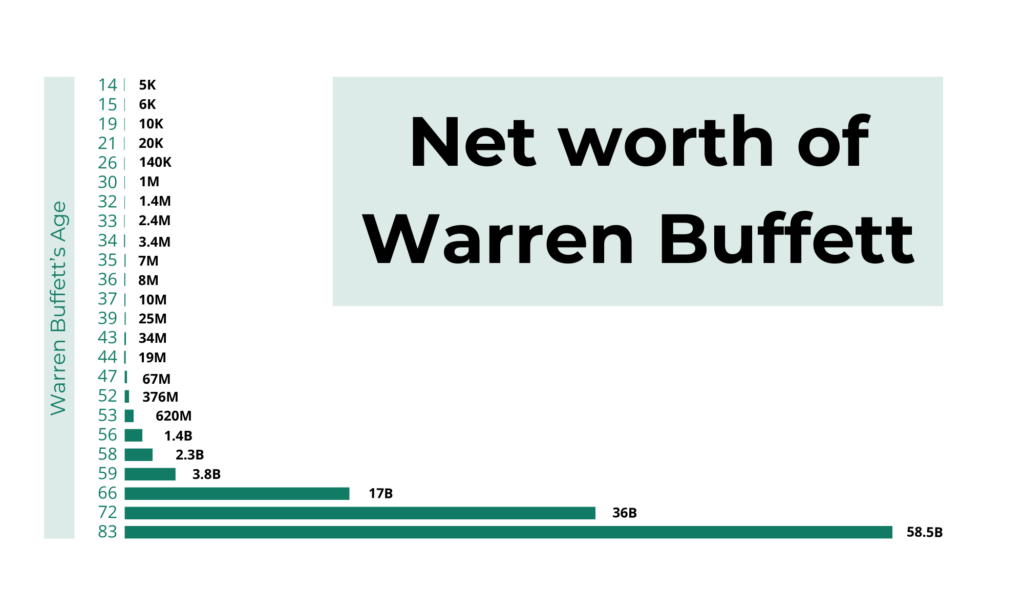 Grafiek Warren Buffet net worth